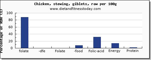 folate, dfe and nutrition facts in folic acid in chicken wings per 100g